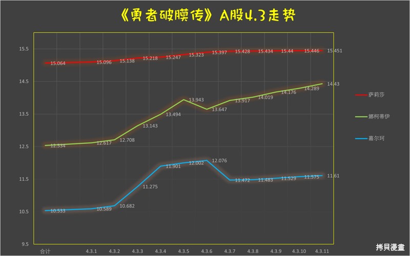 《童贞勇者想处好关系》第4.3话第13页